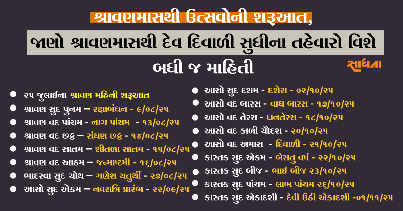 શ્રાવણમાસથી ઉત્સવોની શરૂઆત, જાણો શ્રાવણમાસથી દેવ દિવાળી સુધીના તહેવારો વિશે બધી જ માહિતી…